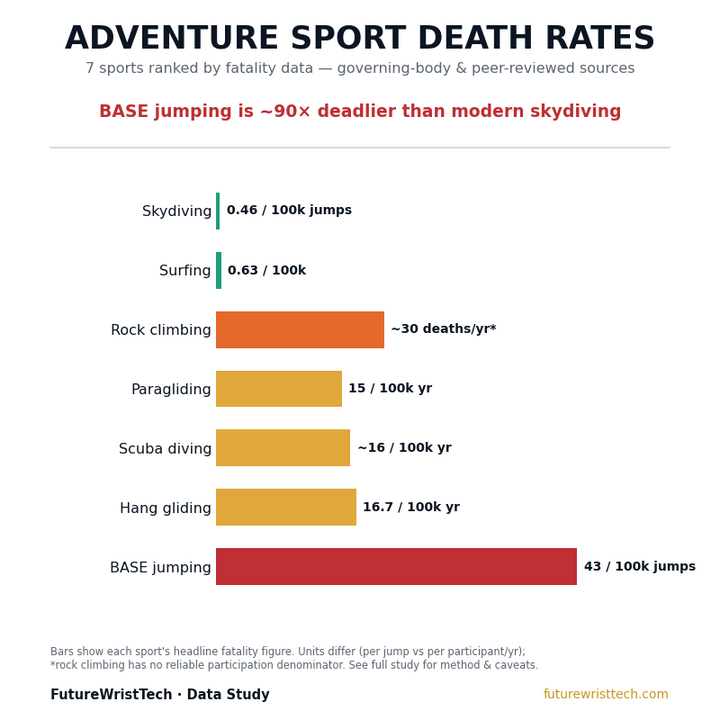 Adventure Sport Death Rates: 7 Sports Ranked (2027)