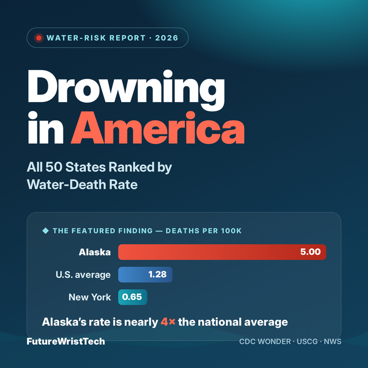 Drowning Statistics 2026: U.S. Water Deaths by Activity, Age & State