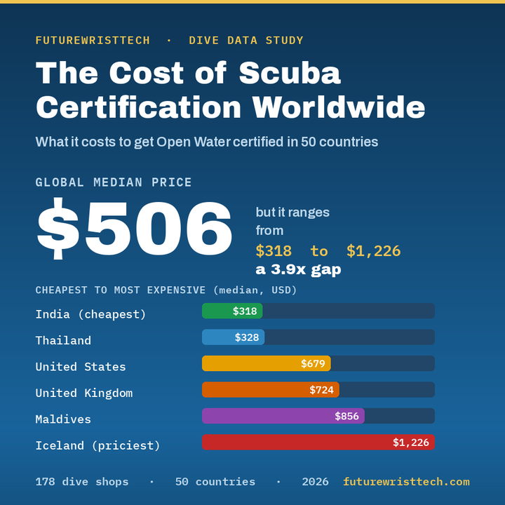 Scuba Certification Cost in 50 Countries