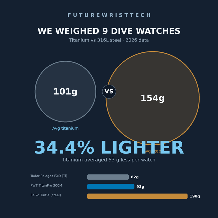 Titanium vs Steel Dive Watch Weight: 9 Watches Tested 2026